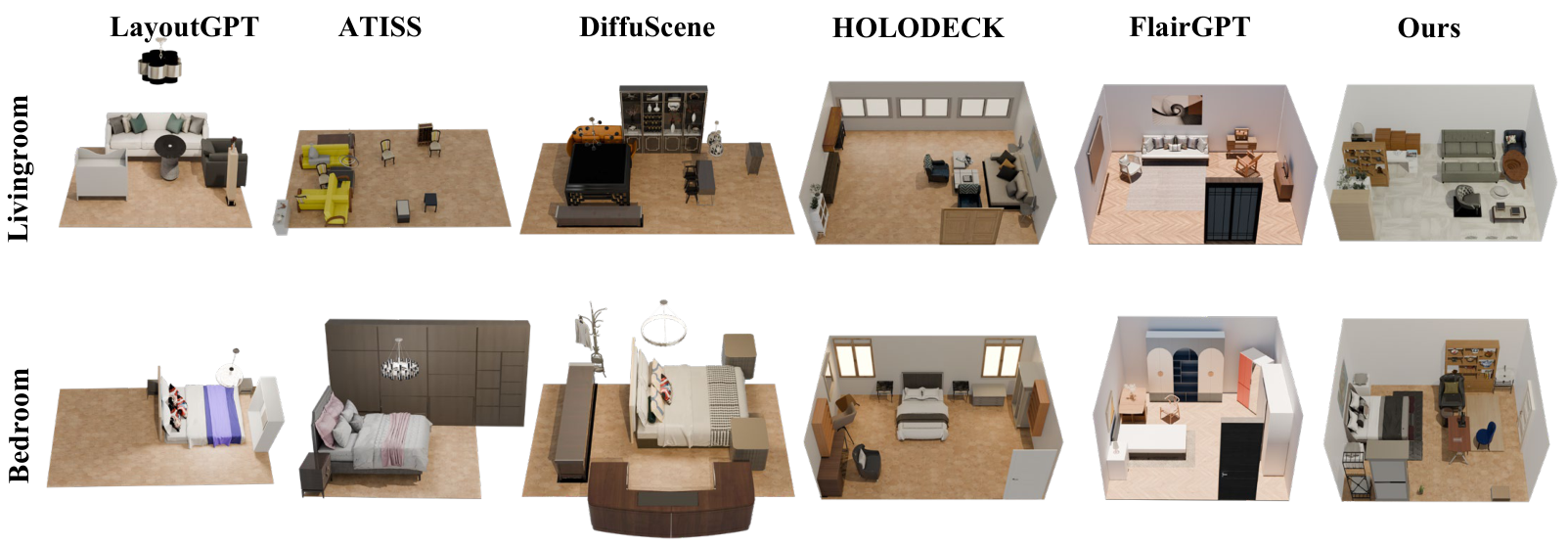 Comparison of scene layouts generated by our method versus LayoutGPT, ATISS, HOLODECK, DiffuScene and FlairGPT