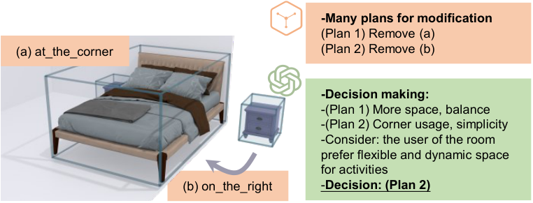 LLM chooses between two candidate plans to resolve a layout constraint conflict for a bed and nightstand
