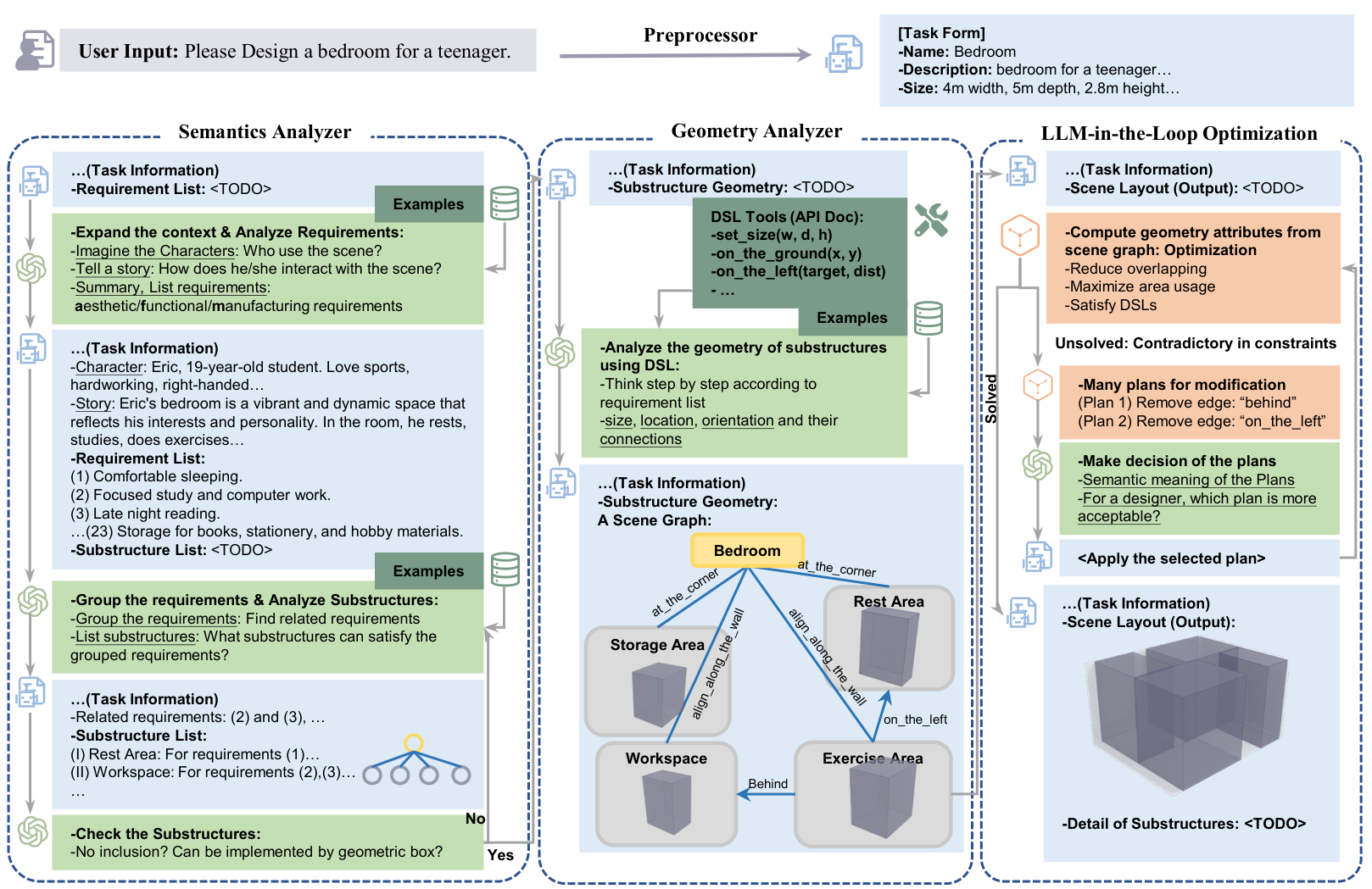 LLM multi-agent pipeline: Semantics Analyzer, Geometry Analyzer, LLM-in-the-loop Optimization
